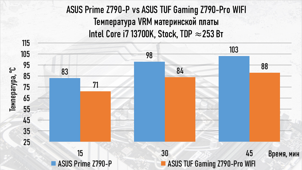 Обзор ASUS Prime Z790-P – базовая плата на старшем чипсете - Моё, Сборка компьютера, Компьютерное железо, Материнская плата, Asus, Электроника, Игровой ПК, Длиннопост