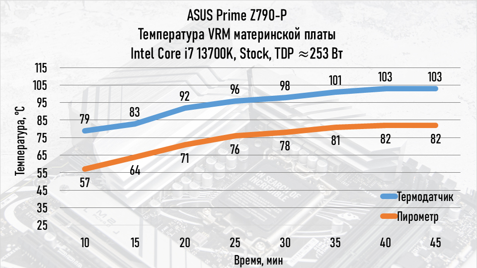 Обзор ASUS Prime Z790-P – базовая плата на старшем чипсете - Моё, Сборка компьютера, Компьютерное железо, Материнская плата, Asus, Электроника, Игровой ПК, Длиннопост