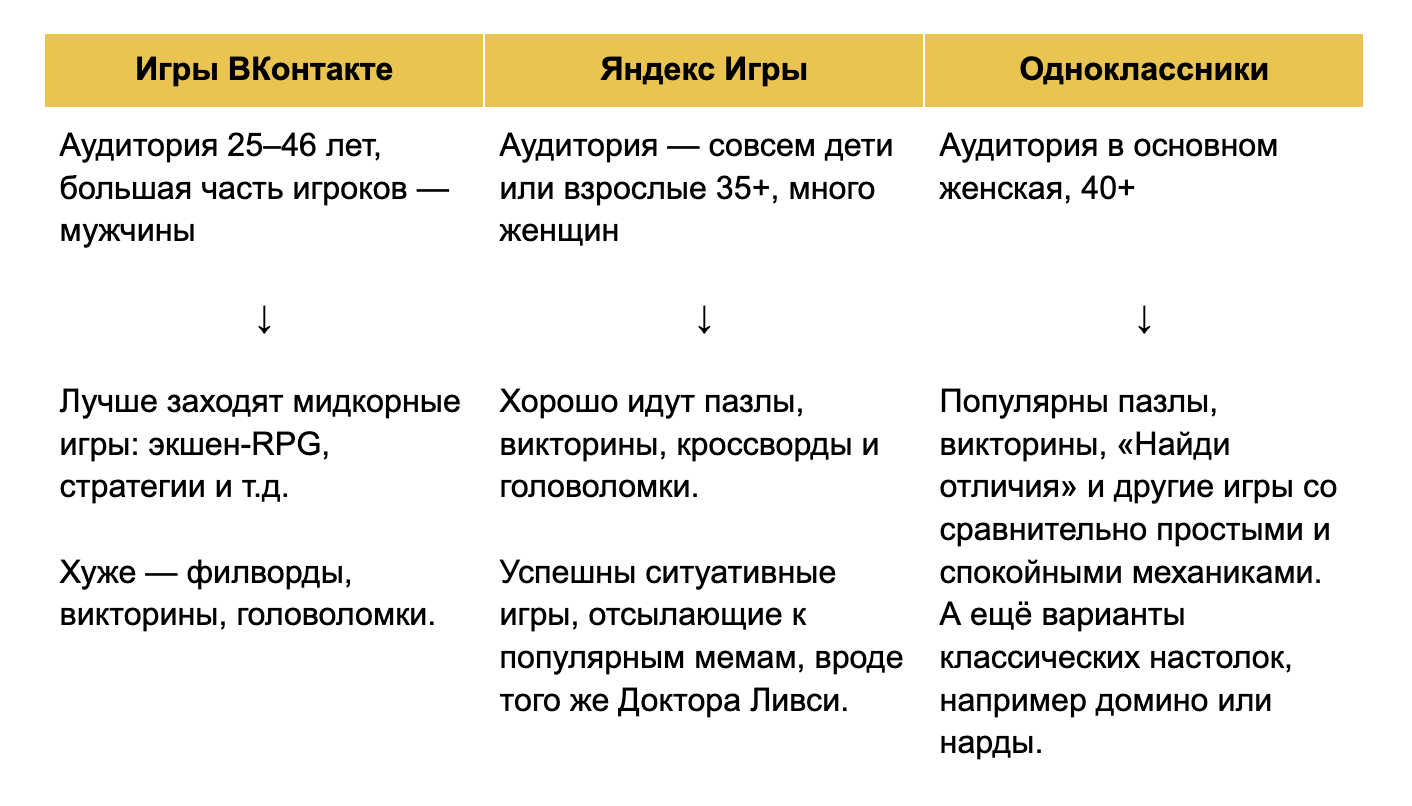 Что выбрать начинающему HTML5-разработчику: сравниваем российские игровые площадки - Гайд, Gamedev, Игры, HTML 5, Unity, Construct, Telegram (ссылка), ВКонтакте (ссылка), YouTube (ссылка), Длиннопост, Яндекс Игры