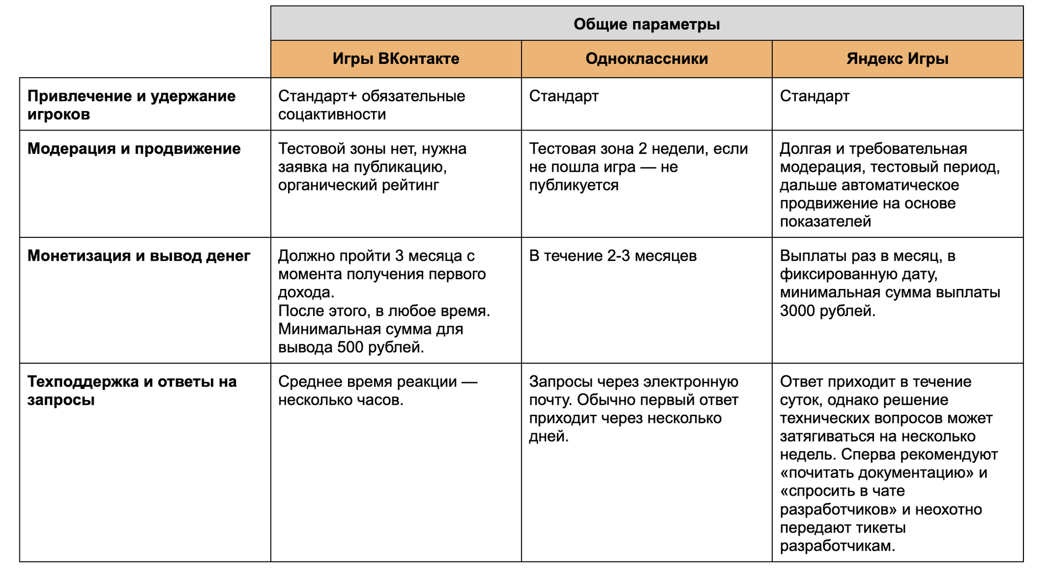 Что выбрать начинающему HTML5-разработчику: сравниваем российские игровые площадки - Гайд, Gamedev, Игры, HTML 5, Unity, Construct, Telegram (ссылка), ВКонтакте (ссылка), YouTube (ссылка), Длиннопост, Яндекс Игры