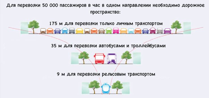 Урбанистика и личный транспорт - Урбанизм, Общественный транспорт, Транспорт