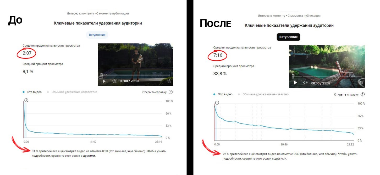 My case on promoting a YouTube channel on the topic of house construction - Youtube, Marketing, Promotion, Telegram (link), YouTube (link), Longpost