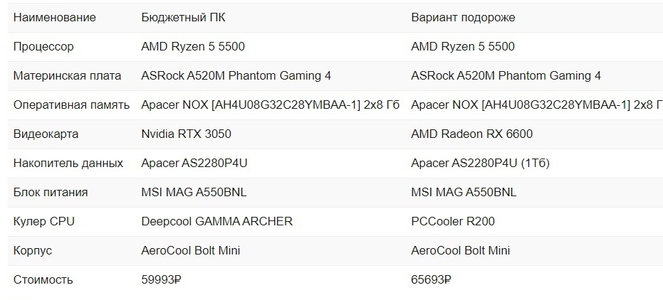 Бюджетный игровой ПК за 60 тыс. рублей - Моё, Сборка, Компьютер, AMD, Intel, Nvidia, AMD ryzen, Nvidia RTX, Длиннопост