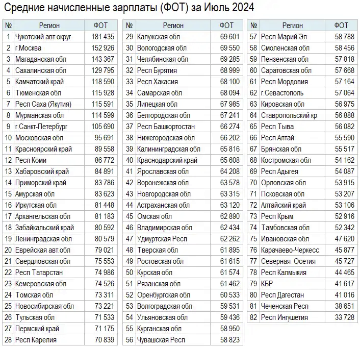 Rosstat has released Russians' salaries for August - My, Salary, Income, Statistics, Rosstat, Longpost