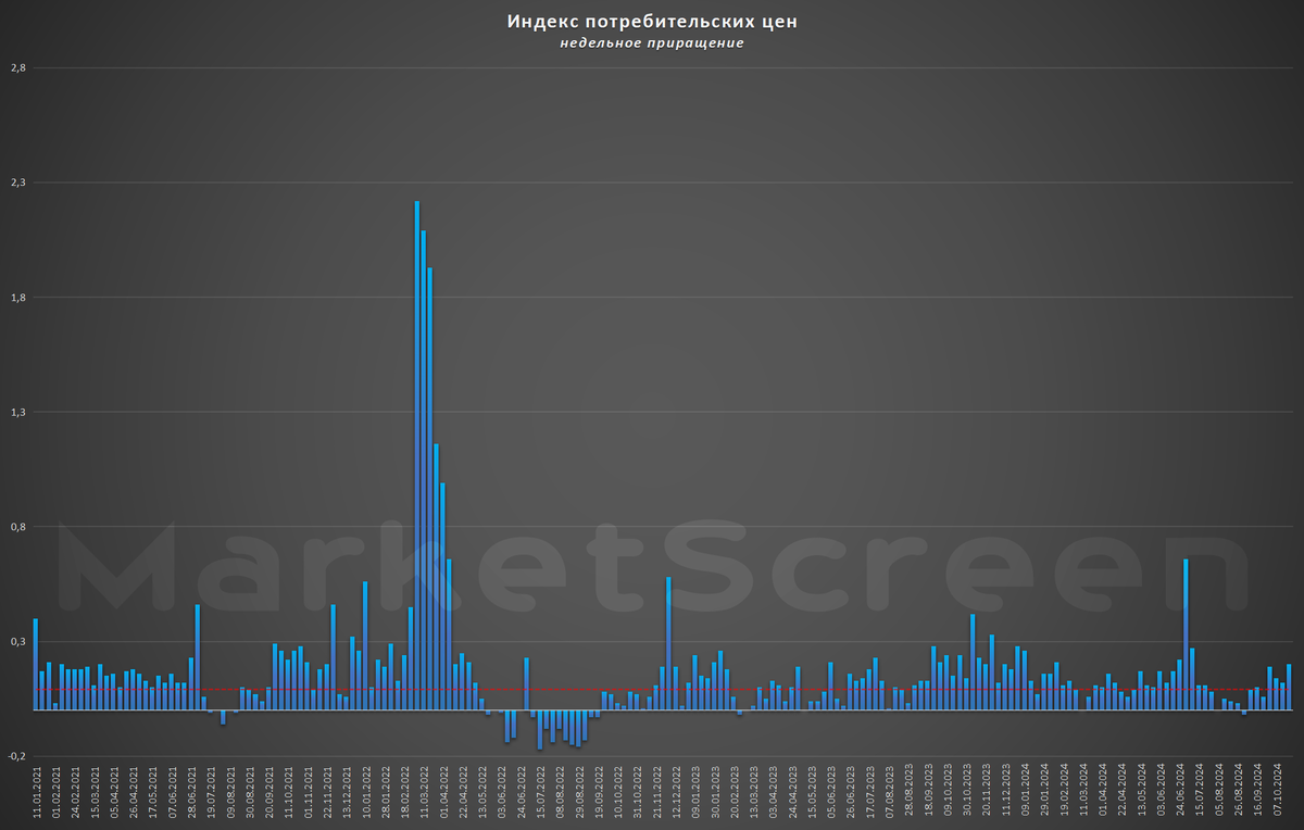 Statistics, charts, news - 10/24/2024 - Inflation in the Russian Federation. We were sitting normally! - My, Politics, Finance, Economy, Sanctions, Financial literacy, news, Rise in prices, Inflation, Bonds, VTB Bank, Nvidia, Chip, Oil, Longpost