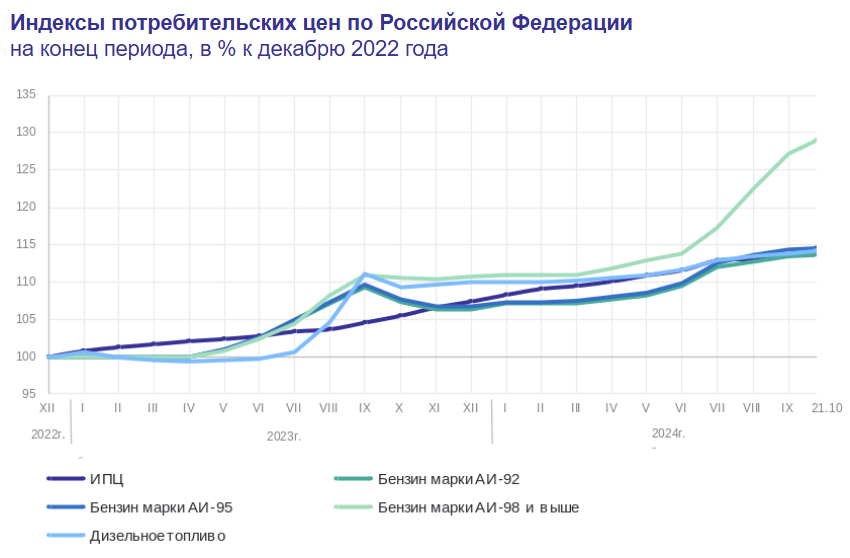 Statistics, charts, news - 10/24/2024 - Inflation in the Russian Federation. We were sitting normally! - My, Politics, Finance, Economy, Sanctions, Financial literacy, news, Rise in prices, Inflation, Bonds, VTB Bank, Nvidia, Chip, Oil, Longpost