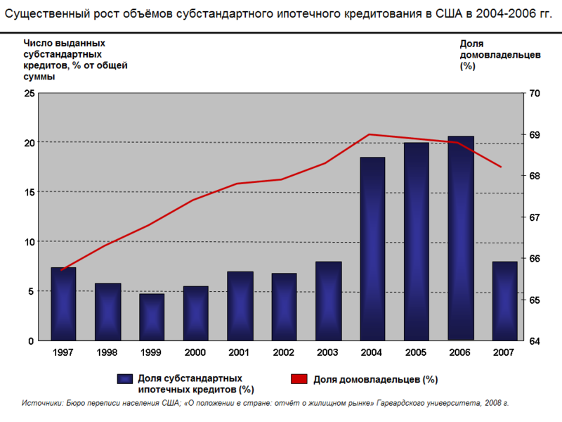 2007 - US mortgage crisis - My, A crisis, Economy, Investments, The property, Longpost