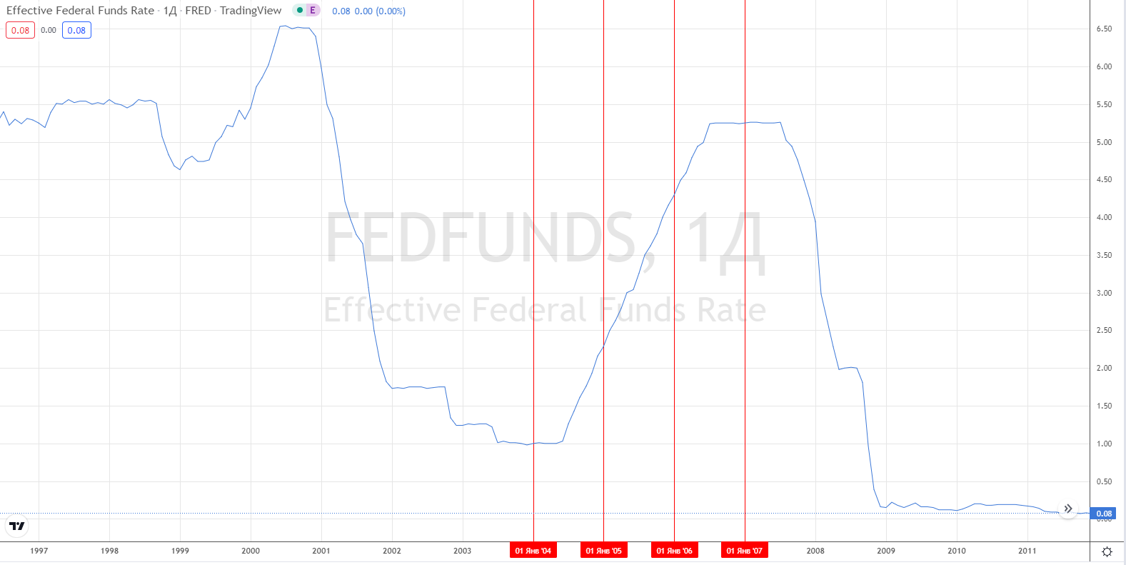 2007 - US mortgage crisis - My, A crisis, Economy, Investments, The property, Longpost