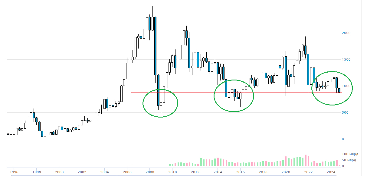 Russian Stocks Chart in Gold, RTS Index and Inflation - At Least Three Reasons Why This Asset Is Necessary Today - My, Gold, Stock, Inflation, Dollars, Devaluation, Index, Moscow Exchange, Contribution, Deposit, Bank, Longpost