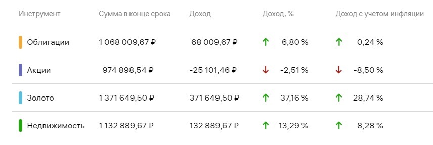 Russian Stocks Chart in Gold, RTS Index and Inflation - At Least Three Reasons Why This Asset Is Necessary Today - My, Gold, Stock, Inflation, Dollars, Devaluation, Index, Moscow Exchange, Contribution, Deposit, Bank, Longpost