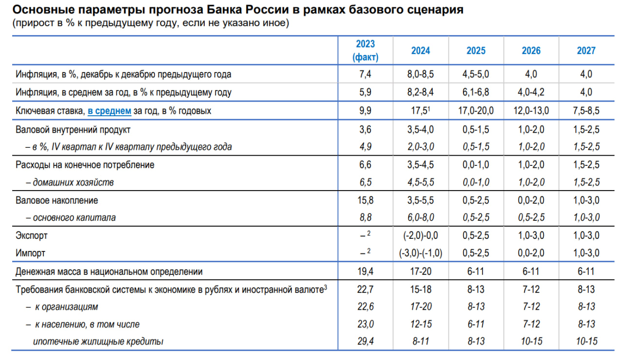 The Central Bank's key rate rose to a record level of 21% - My, Politics, Economy, Inflation, A crisis, Key rate, Bank, Central Bank of the Russian Federation, Sanctions, Rise in prices, Money, Future, Dollars, Currency, Finance, Officials, Longpost