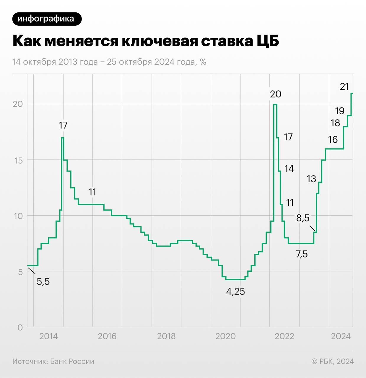 The Central Bank's key rate rose to a record level of 21% - My, Politics, Economy, Inflation, A crisis, Key rate, Bank, Central Bank of the Russian Federation, Sanctions, Rise in prices, Money, Future, Dollars, Currency, Finance, Officials, Longpost