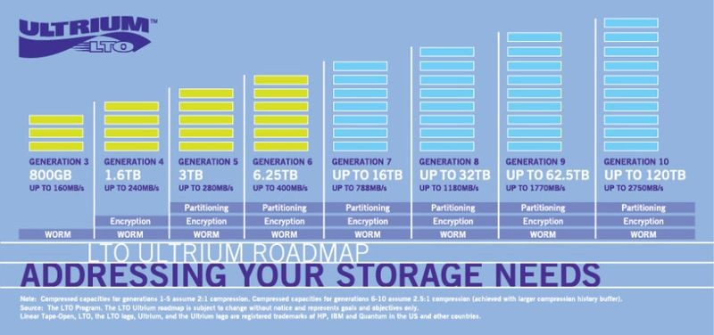 1997: Tape Storage Thrives in Archive Applications - Technologies, IT, Rarity, Computer, Old pc, Computer hardware, Innovations, Inventions, Engineer, History, Data Retention, Storage systems, Longpost