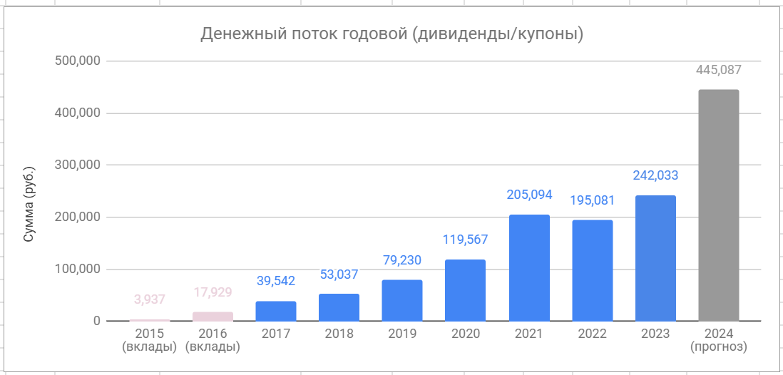 Срез портфеля: 83 месяца (3 квартал 2024) - Моё, Инвестиции, Фондовый рынок, Дивиденды, Деньги, Финансы, Движение Fire, Длиннопост