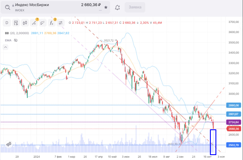 Vector of further market movement - My, Meeting, Key rate, Keys, Central Bank of the Russian Federation, Central Bank rate, Index, Trading, Investments, Stock