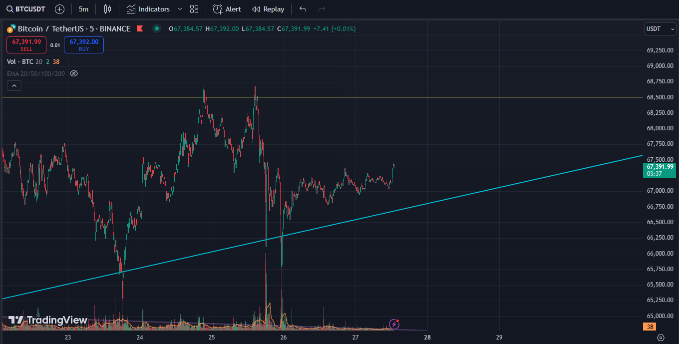 Btc/Usdt. 15:57 воскресенье, 27 октября 2024г. (GMT+3) Москва - 27.10. ...