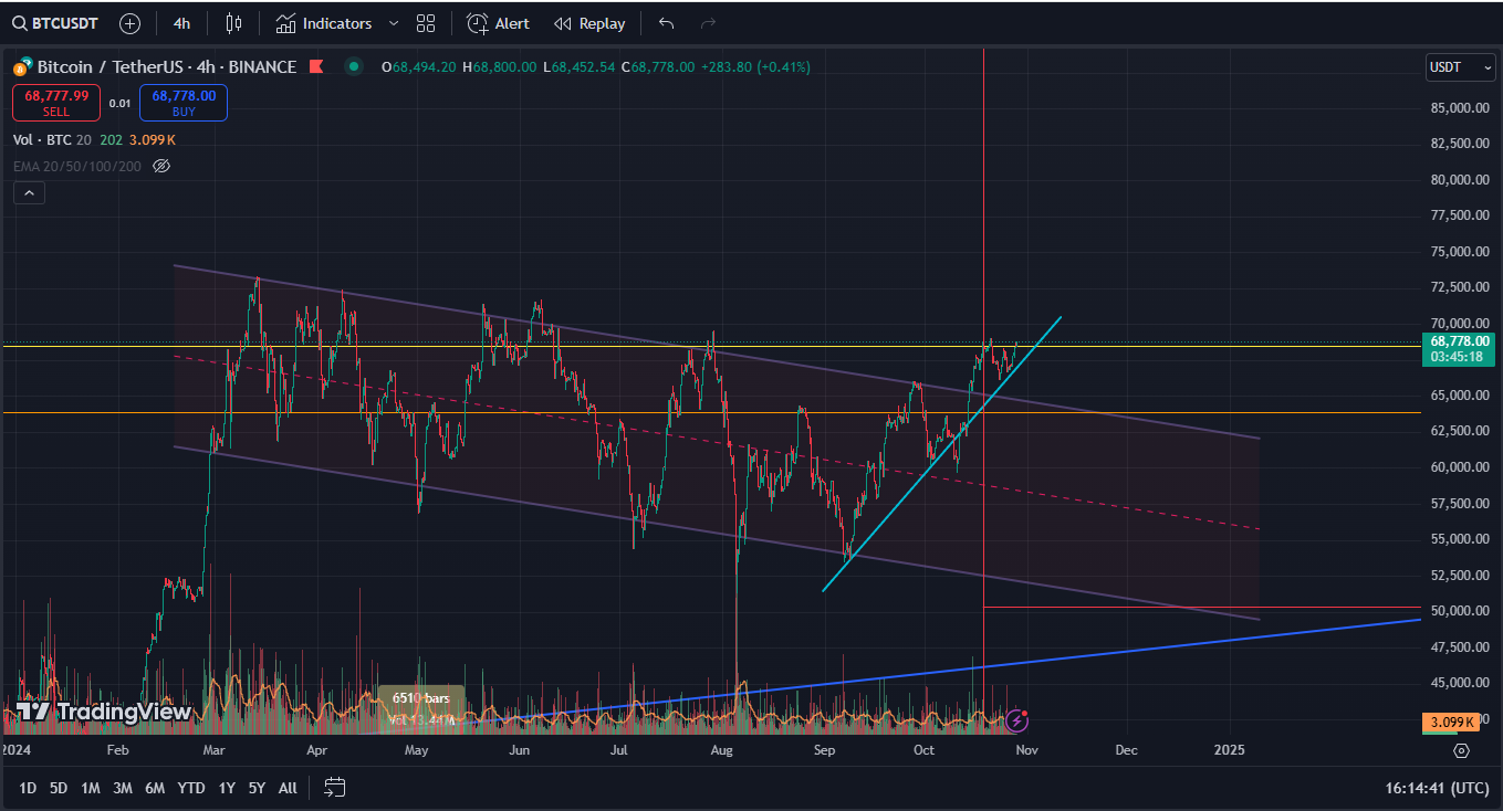 Btc/Usdt 19:15 понедельник 28 октября 2024г. (GMT+3) Москва - 28.10.24 ...