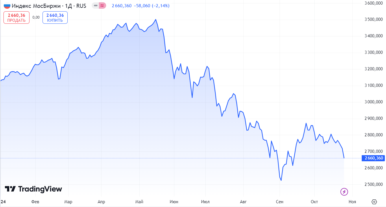 Key rate 21%. I continue to buy Russian dividend stocks. Weekly investment #163 - My, Dividend, Investing in stocks, Stock market, Stock, Finance, Longpost