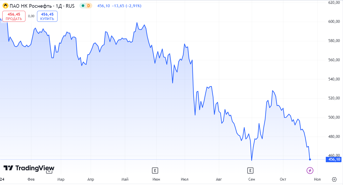 Key rate 21%. I continue to buy Russian dividend stocks. Weekly investment #163 - My, Dividend, Investing in stocks, Stock market, Stock, Finance, Longpost