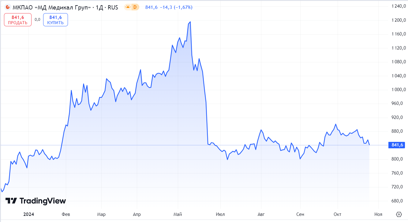 Key rate 21%. I continue to buy Russian dividend stocks. Weekly investment #163 - My, Dividend, Investing in stocks, Stock market, Stock, Finance, Longpost