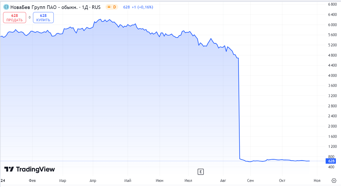 Key rate 21%. I continue to buy Russian dividend stocks. Weekly investment #163 - My, Dividend, Investing in stocks, Stock market, Stock, Finance, Longpost