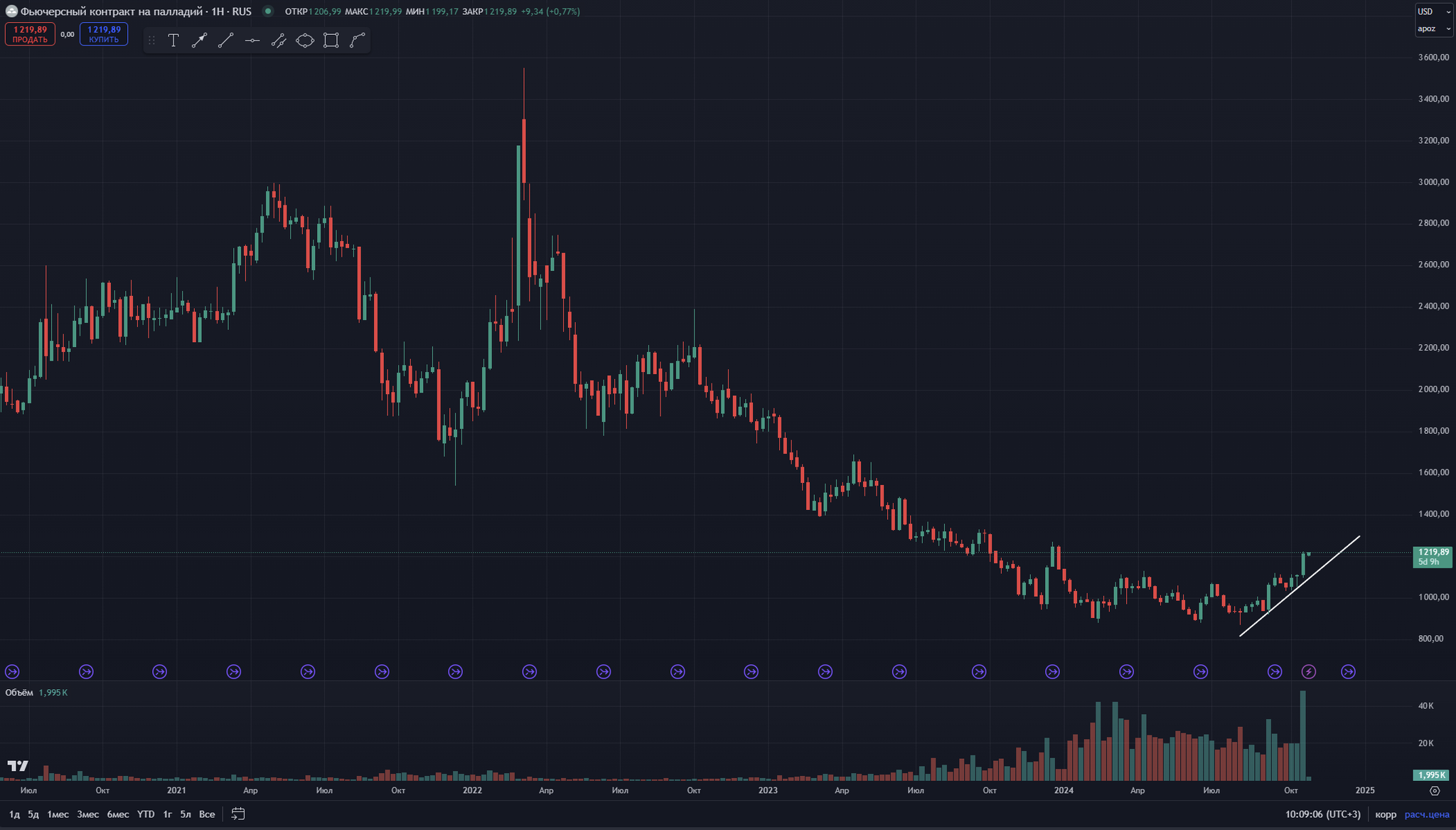 Russian palladium to be cancelled - My, Trading, Stock exchange, Investments, Stock market