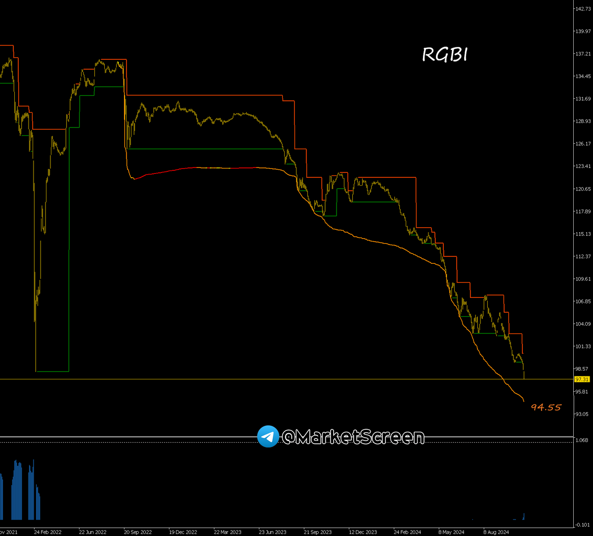 Statistics, charts, news - 10/29/2024 - RGBI. Our OFZ index. For how long? Will it fall? - My, Politics, news, Economy, Country, USA, Bonds, India, Coca-Cola, Finance, Statistics, Longpost