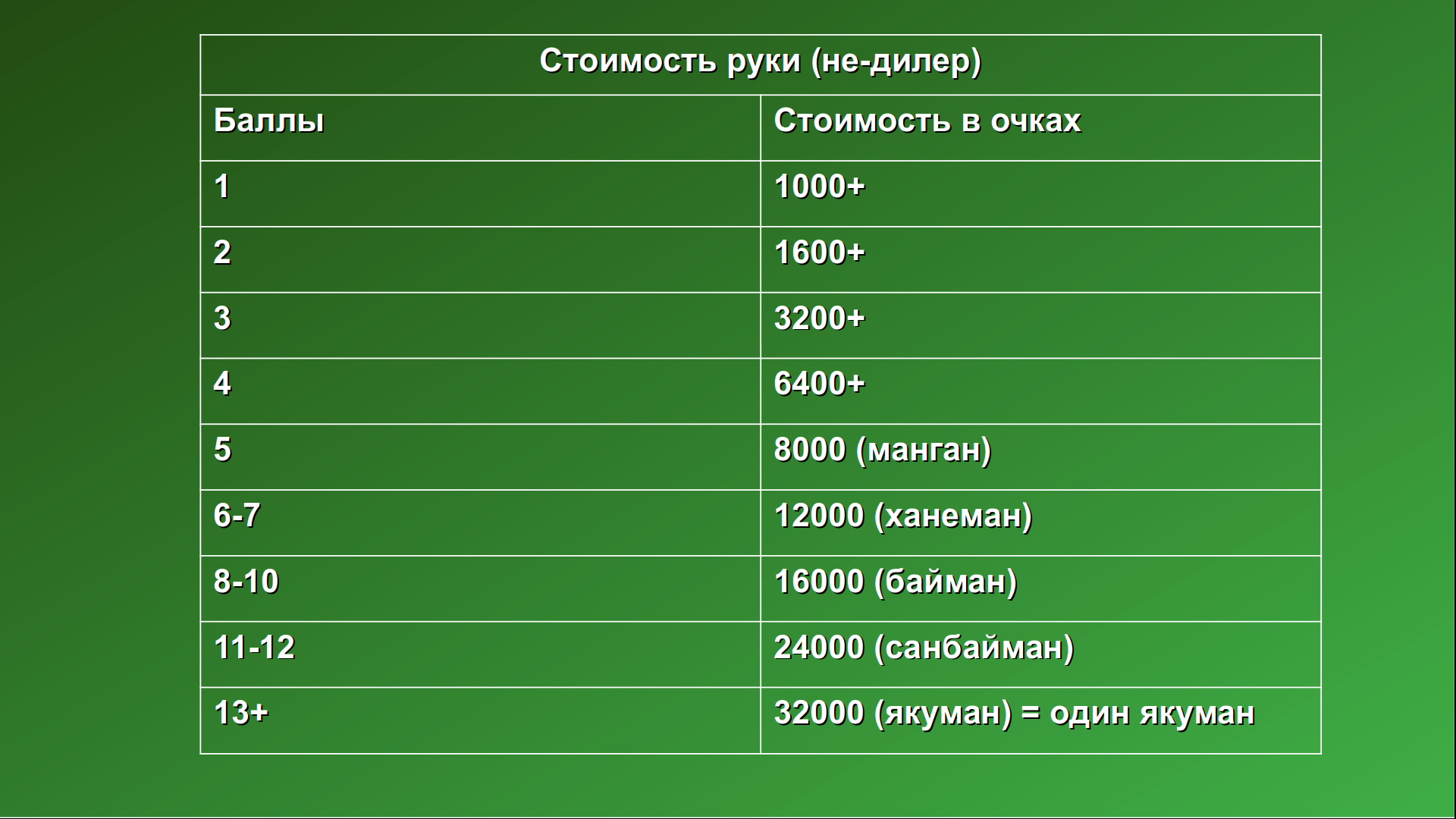 Стоимость руки в маджонг - Моё, Гайд, Настольные игры, Математика, Маджонг, Азартные игры, Руководство, Видео, YouTube, Длиннопост