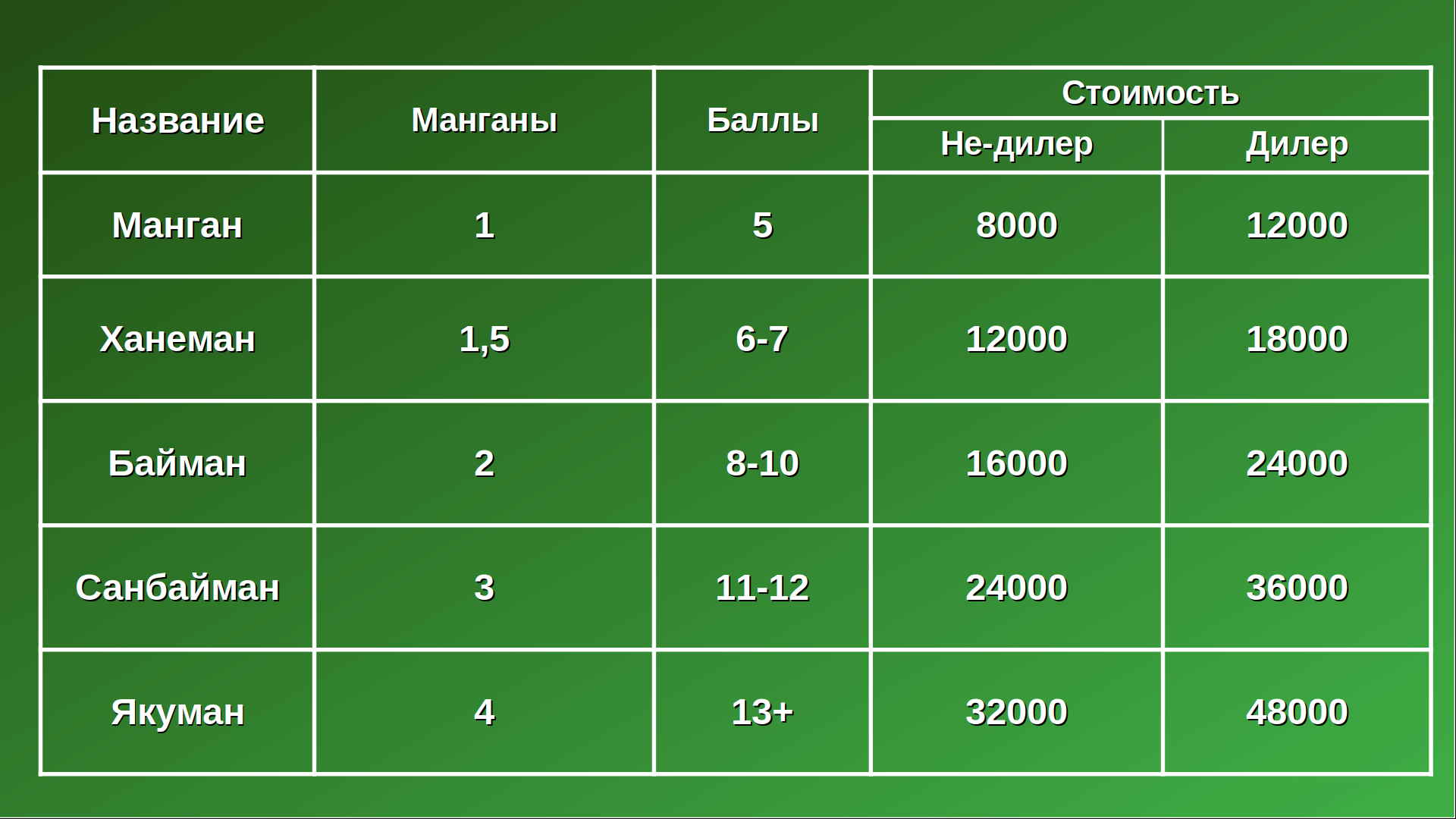 Стоимость руки в маджонг - Моё, Гайд, Настольные игры, Математика, Маджонг, Азартные игры, Руководство, Видео, YouTube, Длиннопост