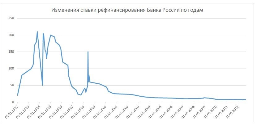 Ставка ЦБ. Много шума из ничего - Моё, Финансы, Инвестиции, Трейдинг, Ставка ЦБ, Банк, Депозит, Деньги, Рубль, Центральный банк РФ, Ипотека, Вклад, Экономика, Ключевая ставка, Дивиденды, Биржа, Длиннопост