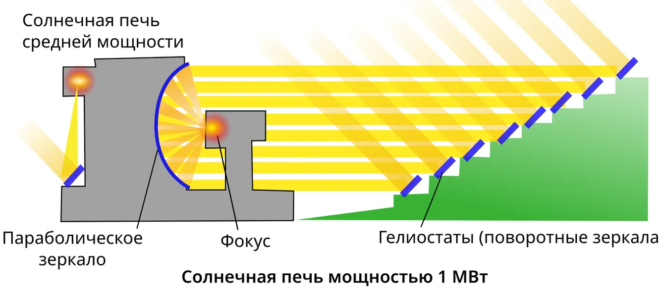 Why did the USSR create Archimedes' huge solar gun? - Informative, Technologies, Solar energy, Archimedes, Bake, Innovations, Laboratory, Inventions, Telegram (link), Longpost