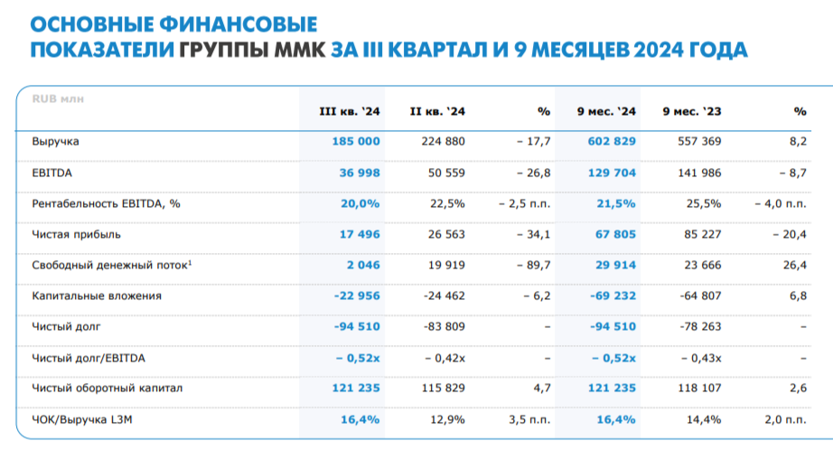 MMK reports for Q3 2024 - sales decline impacts inventory accumulation, free cash flow is negligible. Will there be dividends? - My, Politics, Stock market, Stock exchange, Investments, Finance, Dividend, Stock, Steel, Metallurgy, Tax, Key rate, Building, Developer, Bonds, Russian Railways, Mmc, Sanctions, Report, A crisis, Longpost