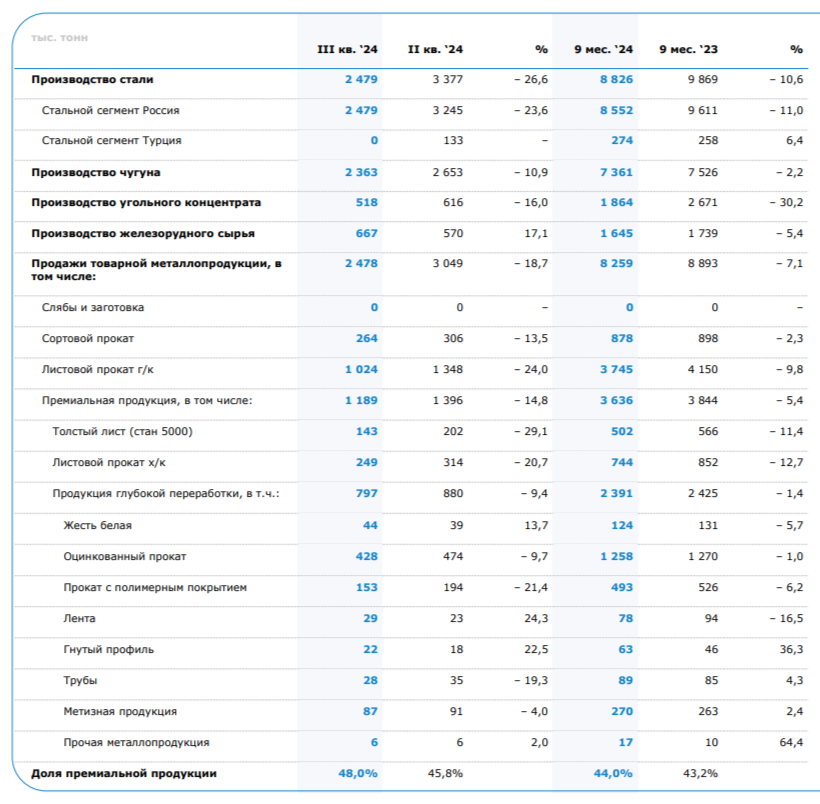 MMK reports for Q3 2024 - sales decline impacts inventory accumulation, free cash flow is negligible. Will there be dividends? - My, Politics, Stock market, Stock exchange, Investments, Finance, Dividend, Stock, Steel, Metallurgy, Tax, Key rate, Building, Developer, Bonds, Russian Railways, Mmc, Sanctions, Report, A crisis, Longpost