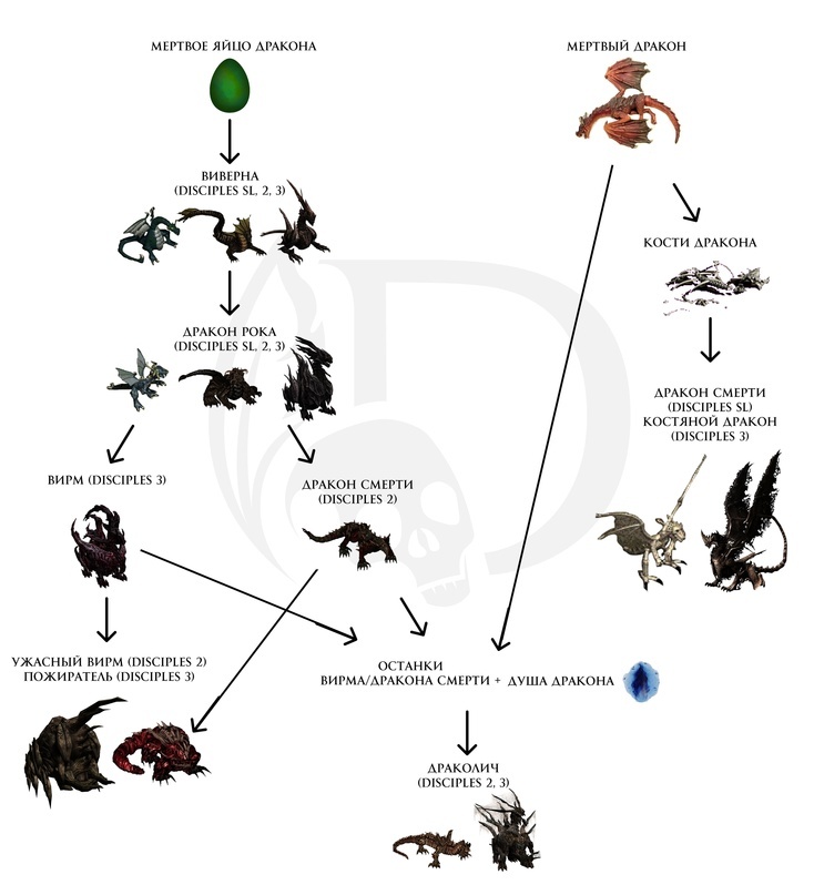 Dead dragons are the pinnacle of necromantic mastery of the Undead Hordes. - My, Disciples 2, Disciples, Disciples: Sacred Lands, Disciples III, Lore of the universe, Nevendaar, The Dragon, Necromancy, Dark fantasy, Longpost, Concept Art