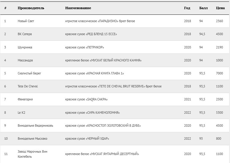 Top 100 Best Russian Wines 2024, former Forbes rating - Wine, Alcohol, Beverages, Longpost