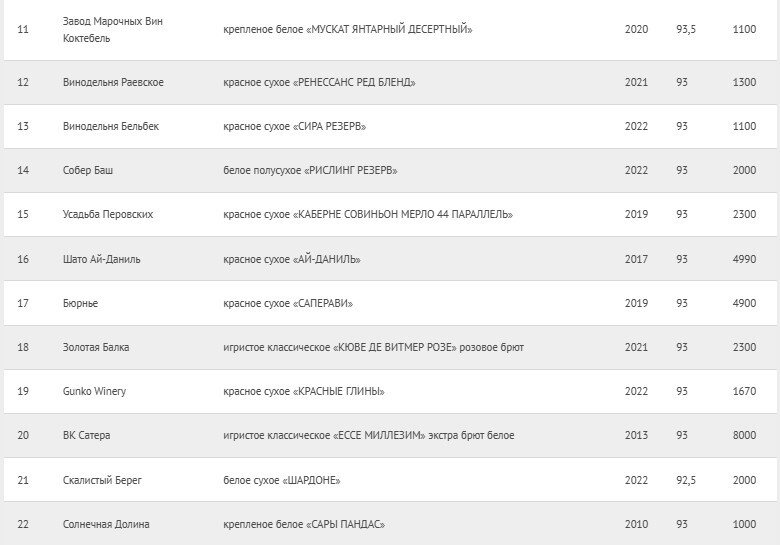 Top 100 Best Russian Wines 2024, former Forbes rating - Wine, Alcohol, Beverages, Longpost