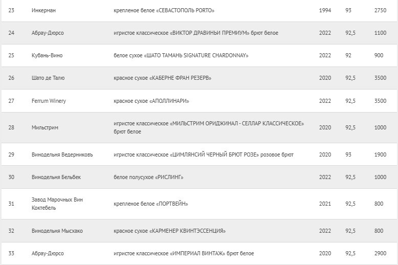 Top 100 Best Russian Wines 2024, former Forbes rating - Wine, Alcohol, Beverages, Longpost