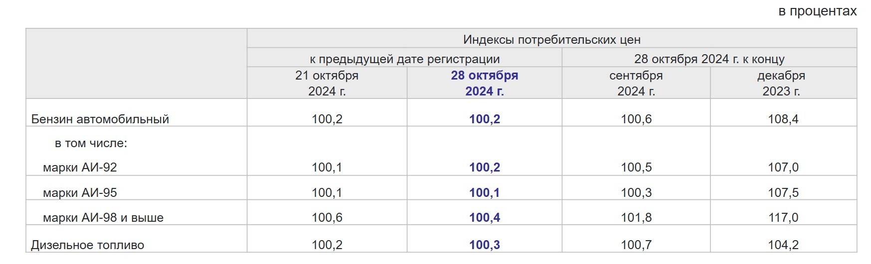 Russian Economic News: Prices Are Rising, and Real Pensions Are in the Red - My, Economy, Inflation, Russia, A crisis, Auto, Rise in prices, Money, Finance, Car, Fuel, Diesel, Petrol, Score, Pension, Retirees