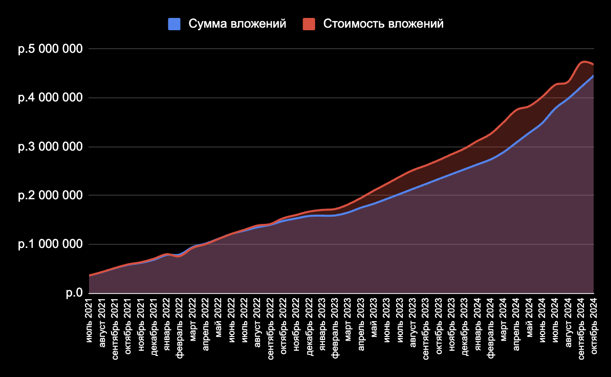 Results of 40 months of investments. 4,680 million rubles - My, Investing in stocks, Bonds, Stock market, Investments, Stock exchange, Report, Dividend, Key rate, Trading, Longpost