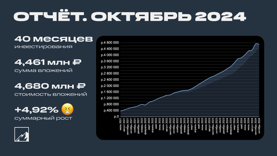 Results of 40 months of investments. 4,680 million rubles - My, Investing in stocks, Bonds, Stock market, Investments, Stock exchange, Report, Dividend, Key rate, Trading, Longpost