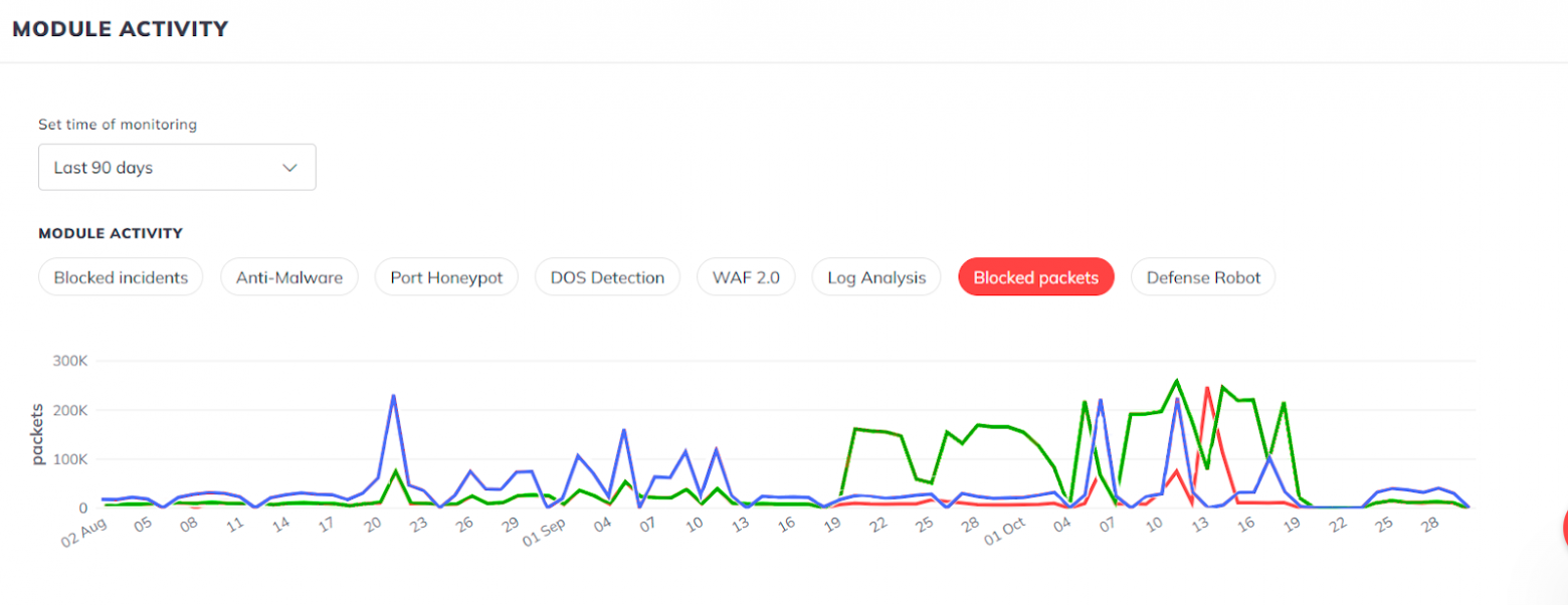 90 дней тестировали BitNinja — коробочное решение для защиты сервера и сайта. Рассказываем кто, откуда и что атакует - Моё, Информационная безопасность, IT, Антивирус, Аналитика, Длиннопост