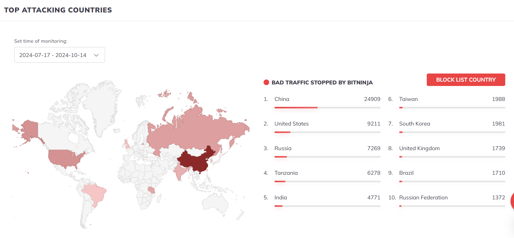 90 дней тестировали BitNinja — коробочное решение для защиты сервера и сайта. Рассказываем кто, откуда и что атакует - Моё, Информационная безопасность, IT, Антивирус, Аналитика, Длиннопост