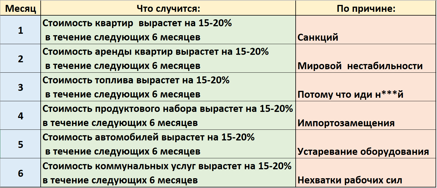 Как стать экономистом со 100% точностью прогнозов - Моё, Критическое мышление, Экономика, Предсказание, Цены, Санкции, Бинго, Рост цен, Инфляция