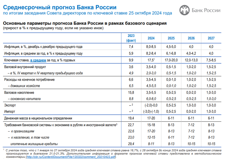 Inflation at the end of October is a disaster. Pro-inflationary factors are in action and are not going to retreat. The key is 23%? - My, Stock market, Stock exchange, Economy, Investments, Finance, Central Bank of the Russian Federation, Bonds, Key rate, Inflation, Oil, Currency, Petrol, Bank, Credit, Sberbank, VTB Bank, A crisis, Dollars, Politics, Report, Longpost