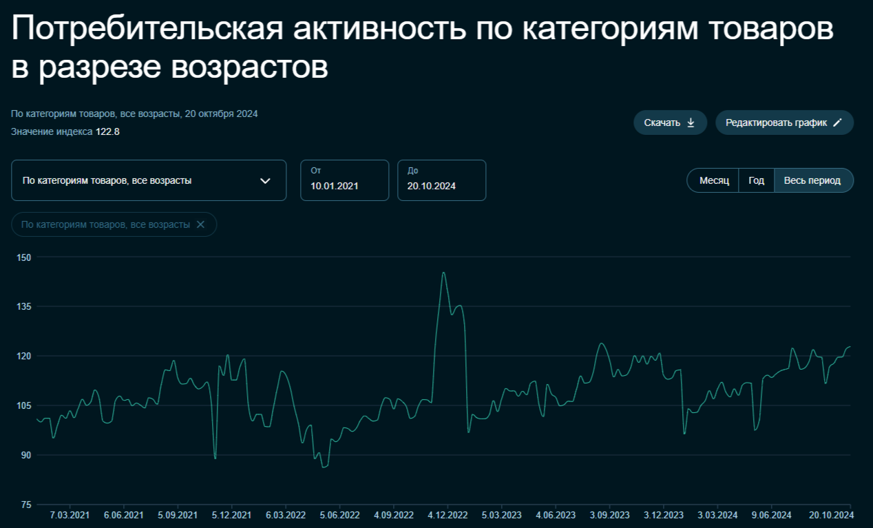 Inflation at the end of October is a disaster. Pro-inflationary factors are in action and are not going to retreat. The key is 23%? - My, Stock market, Stock exchange, Economy, Investments, Finance, Central Bank of the Russian Federation, Bonds, Key rate, Inflation, Oil, Currency, Petrol, Bank, Credit, Sberbank, VTB Bank, A crisis, Dollars, Politics, Report, Longpost