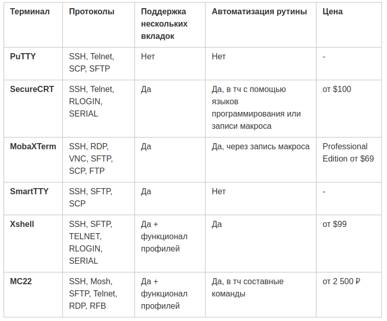 From PuTTY to MC22: Comparing SSH Clients - Linux, Ssh, Windows, Program, Terminal server, Terminal Client, Longpost