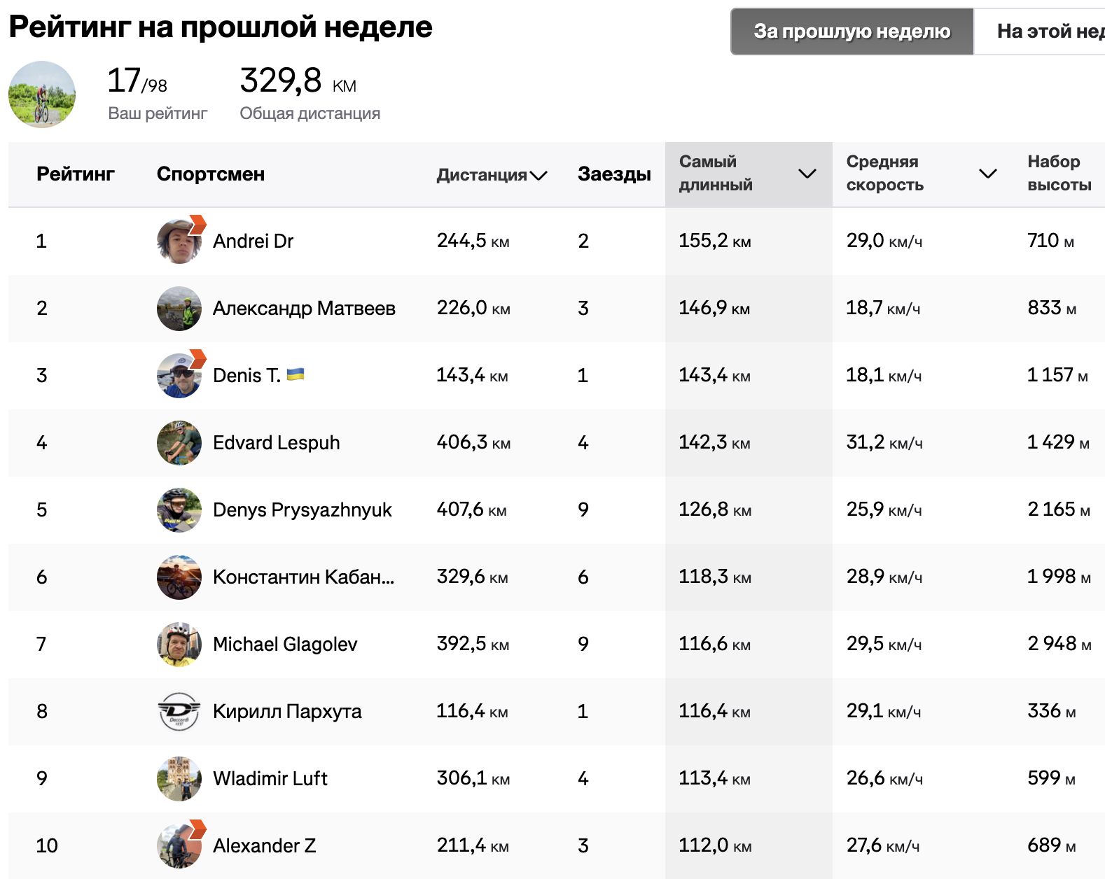 ТОП - 10 ТИГРОВ прошлой недели нашего закрытого клуба в Strava - Моё, Спорт, Велосипед, Велоспорт, Велосипедист, Спортсмены, Длиннопост