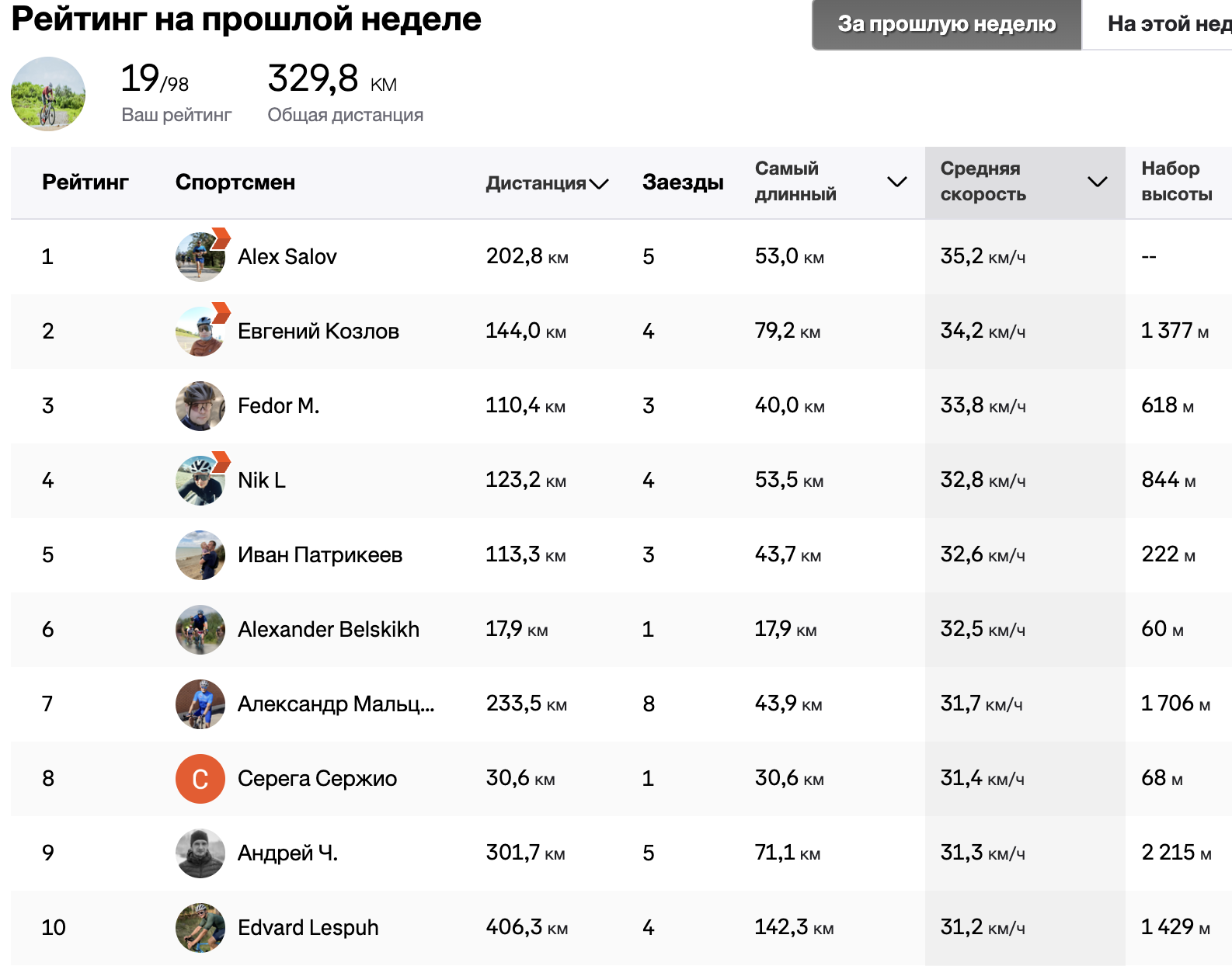 ТОП - 10 ТИГРОВ прошлой недели нашего закрытого клуба в Strava - Моё, Спорт, Велосипед, Велоспорт, Велосипедист, Спортсмены, Длиннопост