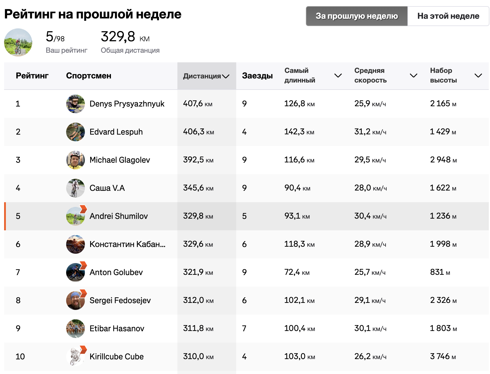 ТОП - 10 ТИГРОВ прошлой недели нашего закрытого клуба в Strava - Моё, Спорт, Велосипед, Велоспорт, Велосипедист, Спортсмены, Длиннопост