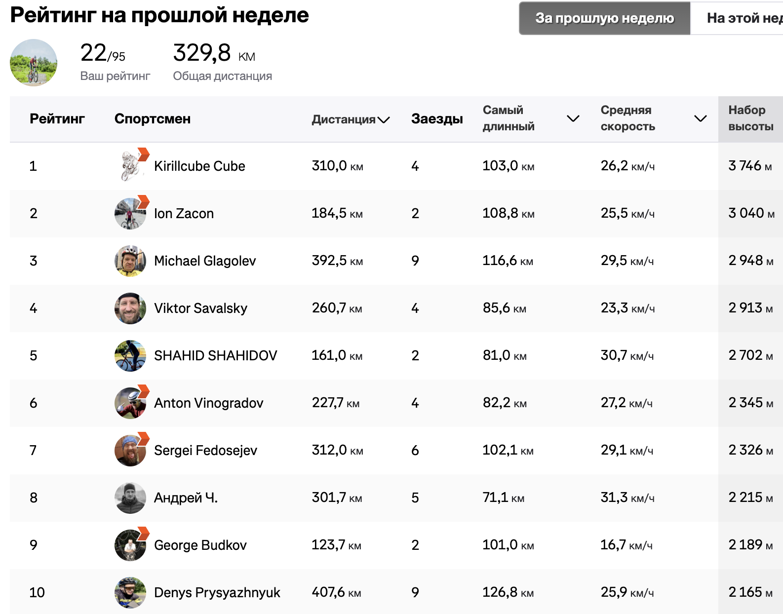 ТОП - 10 ТИГРОВ прошлой недели нашего закрытого клуба в Strava - Моё, Спорт, Велосипед, Велоспорт, Велосипедист, Спортсмены, Длиннопост